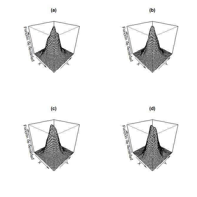 (a), distribución normal bivariada con medias (0, 0) y matriz de varianzas-covarianzas (1, 0.5, 0.5, 1); (b), distribución normal bivariada con medias (10, 5) y matriz de varianzas-covarianzas (1, 0.2, 0.2, 1); (c), distribución normal bivariada con medias (5, 10) y matriz de varianzas-covarianzas (1, 0.5, 0.5, 1); y (d), distribución normal bivariada con medias (0, 0) y matriz de varianzas-covarianzas (1, 0.2, 0.2, 1).