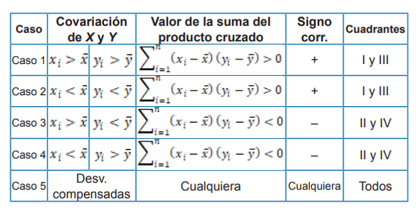Cuadro 1. Interpretación geométrica del coeficiente de correlación de Pearson. Cuando la covariación de X y Y es directa, la correlación es positiva y los puntos ocupan los cuadrantes I y III. Cuando la covariación es inversa, la correlación es negativa y los puntos ocupan los cuadrantes II y IV. Cuando las desviaciones se compensan entre sí, la correlación es débil o nula y los puntos ocupan todos los cuadrantes.