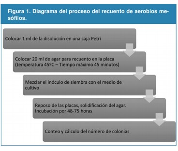 Diagrama del proceso del recuento de aerobios mesófilos.