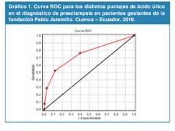 Curva ROC para los distintos puntajes de &aacute;cido &uacute;rico en el diagn&oacute;stico de preeclampsia en pacientes gestantes de la fundaci&oacute;n Pablo Jaramillo. Cuenca &ndash; Ecuador, 2016.