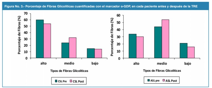 Porcentaje de Fibras Glicol&iacute;ticas cuantificadas con el marcador α-GDP, en cada paciente antes y despu&eacute;s de la TRE