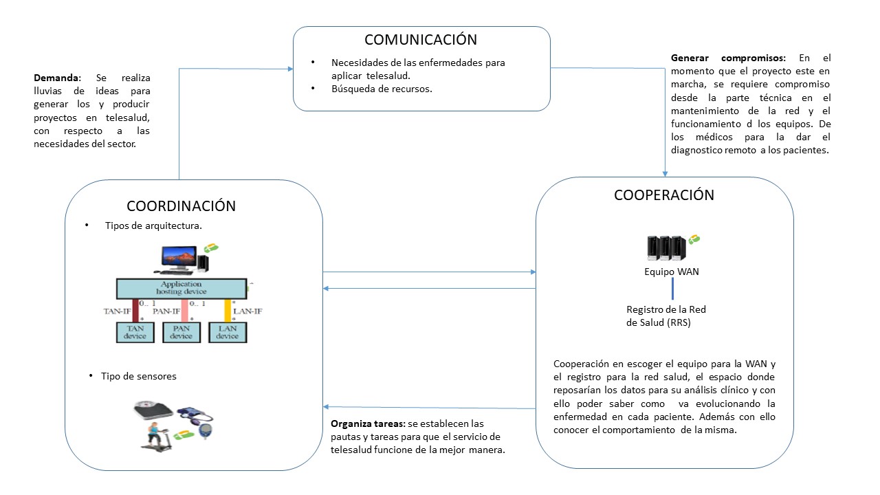 Estructura del modelo de trabajo colaborativo