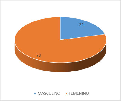 Género de los estudiantes del Programa de pregrado Enfermería