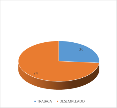 Condición Laboral estudiantes del programa de pregrado enfermería