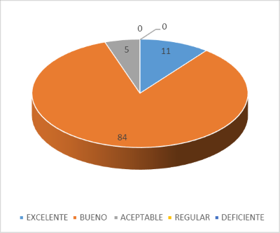 Desempeño Académico de los estudiantes del pregrado de enfermería en el Bachillerato