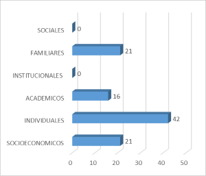 Factores que influyeron en el retiro de la Universidad en los estudiantes del programa de pregrado de Enfermería.