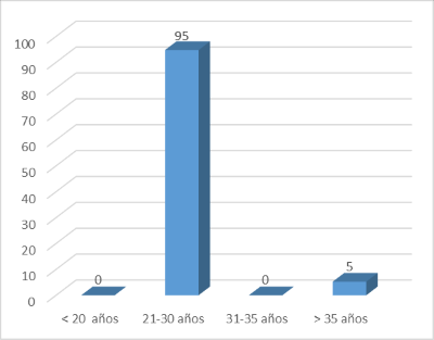 Edad de los estudiantes programa de pregrado de Enfermería