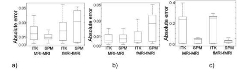 Registration results of translated volumes. (a) x-axis translation. (b) y-axis translation. (c) z-axis translation.