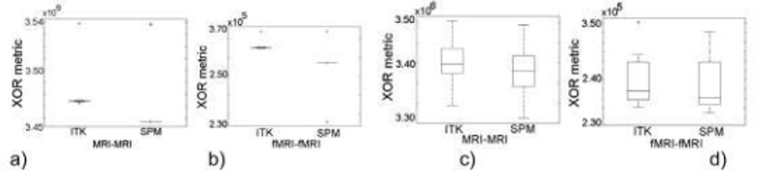 Registration results. Rotated volumes: (a) MRI-MRI (b) fMRI-fMRI. Volumes with combined translation and rotation: (c) MRI-MRI (d) fMRI-fMRI.