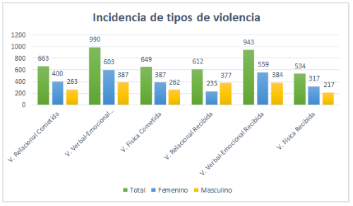 Incidencia de tipos de violencia por género