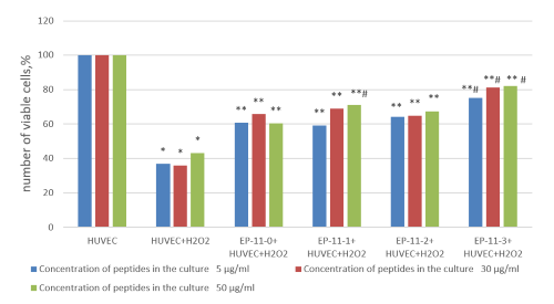The number of viable cells in the experimental groups with the addition of innovative peptides at concentrations of 5 30 and 50 μgml  *p 005 when compared with HUVEC **p005 when compared with HUVEC  H2O2 #005 when compared with HBSP  HUVEC  H2O2