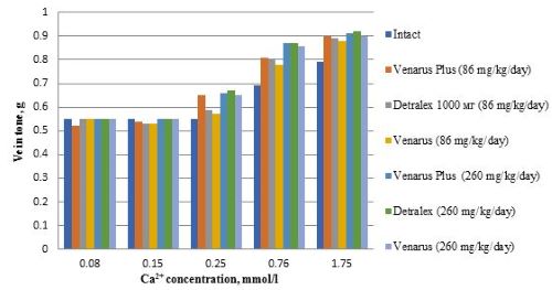 The effect of Venarus Plus, Detralex 1000 mg, and Venarus on the contractility of the isolated vein segment