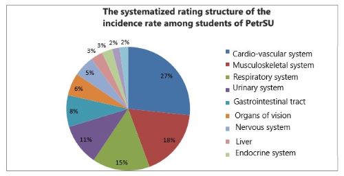 The structure of the incidence rate among students at PetrSU for the analyzed period is presented in Figure 1.