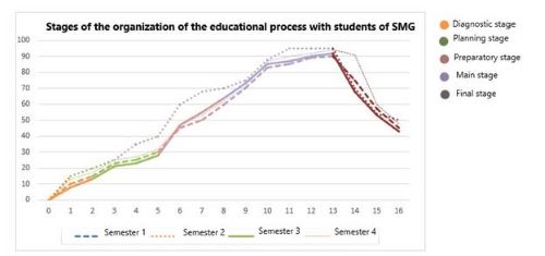 Stages of the organization of the educational process with SMG students