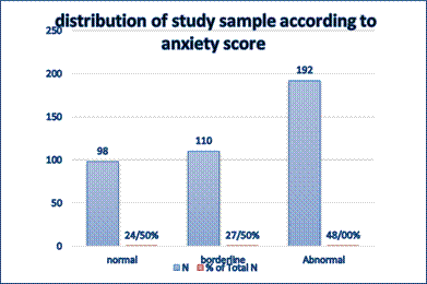 Distribution of the studied sample by anxiety scores