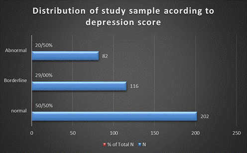 Distribution of the sample according to depression scores