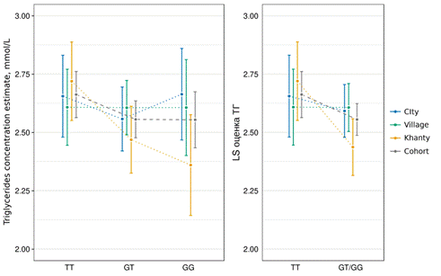The LS assessment of triglyceride concentration based on the genotype by the locus rs1378942 of the CSK gene.