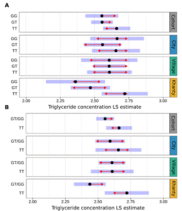 The LS assessments of the average triglyceride concentrations in the context of codominant (A) and dominant (B) inheritance models. The black dots refer to the forecast assessment of a metabolic syndrome development, the blue line is 95% CI, and the red line is the comparison of genotypes within the corresponding models and subgroups.