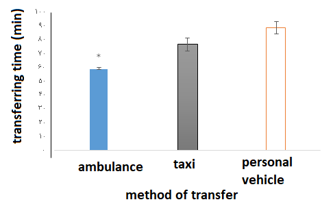 Time of transferring patients *p0001 compared with the two groups of taxi and personal vehicles