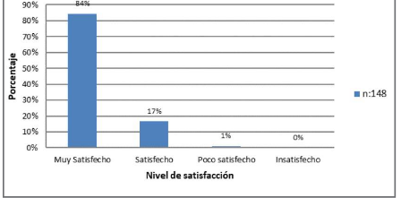 Distribución porcentual del nivel de satisfacción de estudiantes de Enfermería con la simulación clínica, USC, 2019