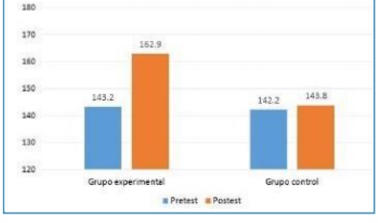 Comparación entre promedios del pretest y postest en ambos grupos