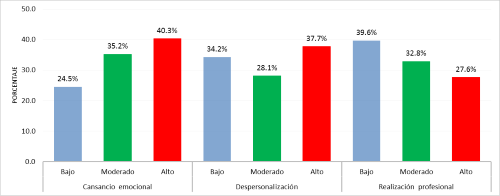 Niveles del cansancio emocional, despersonalización y realización profesional
