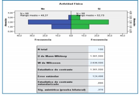 Prueba U de Mann-Whitney: Actividad Física e Inteligencia Emocional (Atención) Fuente: Salida Software SPSS 22.0