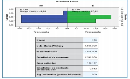 Prueba U de Mann-Whitney: Actividad Física e Inteligencia Emocional (Claridad) Fuente: Salida Software SPSS 22.0