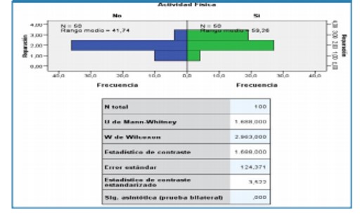 Prueba U de Mann-Whitney: Actividad Física e Inteligencia Emocional (Reparación) Fuente: Salida Software SPSS 22.0
