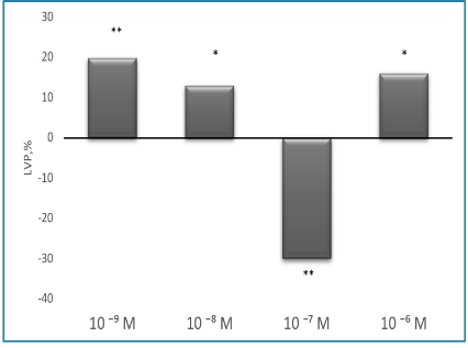 Average values of the dose-dependent effect of clonidine hydrochloride on LVP of an isolated heart of  hypokinesized rats. LVP – left ventricle pressure, *p <0.05, **p <0.01.