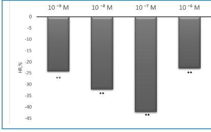 Average values of the dose-dependent effect of clonidine hydrochloride on HR of an isolated heart of hypokinesized rats. HR – heart rate, **p<0.01.