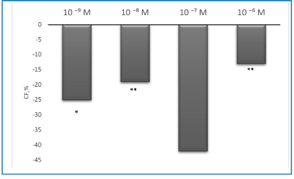 Average values of the dose-dependent effect of clonidine hydrochloride on CF of an isolated heart of hypokinesized rats.  CF – coronary flow, *p <0.05, **p <0.01.