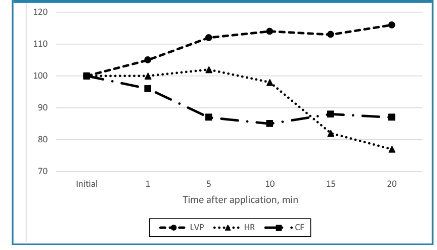 Changes of the dosedependent effect of clonidine hydrochloride at a concentration of  М on LVP HR and CF of an isolated heart of hypokinesized rats