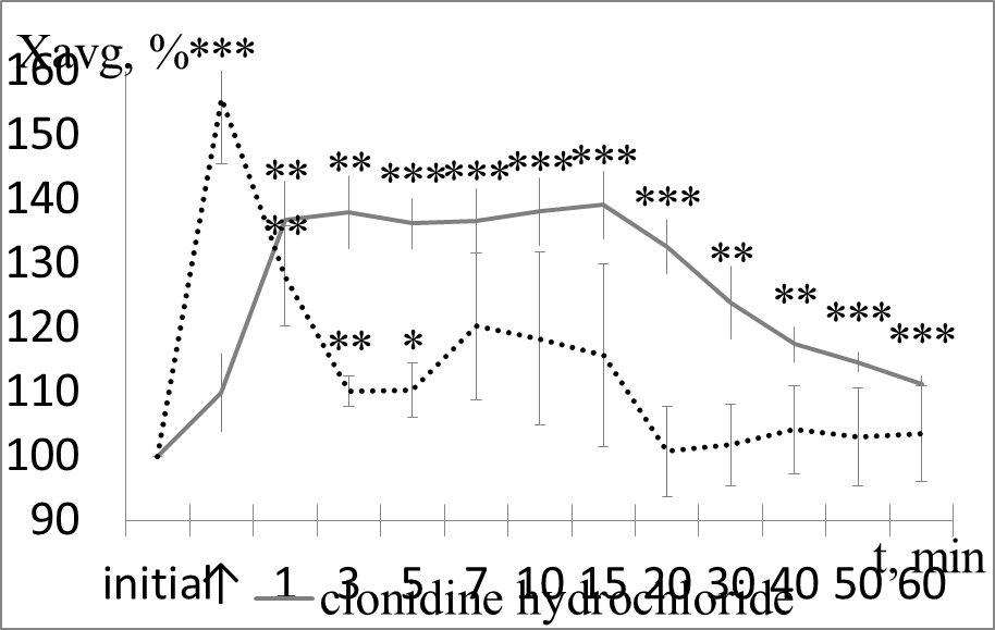 The effect of activation of alpha2-adrenoceptors on average cardio intervals (Xavg). ***р≤0.001, **р≤0.01, *р≤0.05.