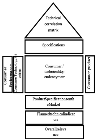 Scheme of “Quality House” [3].