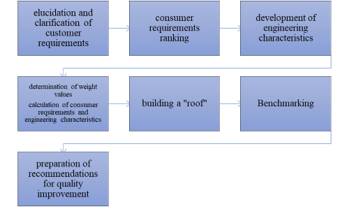 The methodology of the QFD method in MSU KFU