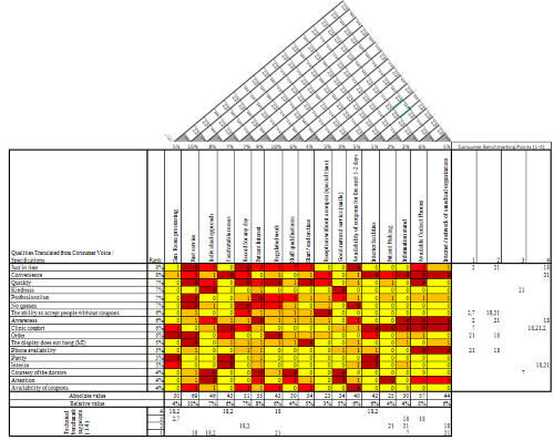 House of Quality of polyclinic’s patient