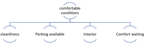 Most repetitive components of the “Comfort Conditions” requirement
