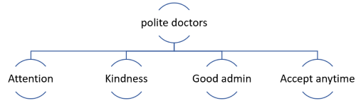 Most repetitive components of the Polite Doctors requirement
