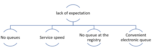 The most repeated components of the requirement “Information system does not hang”