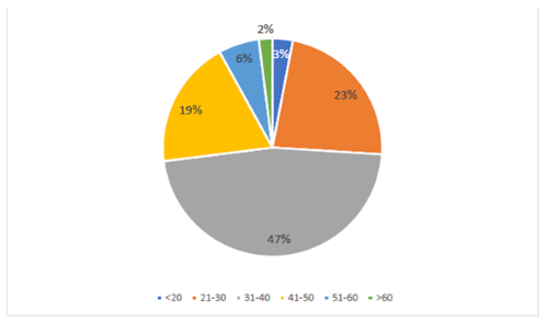 Age structure of new HIV infections for 2015 - 2019 (%).