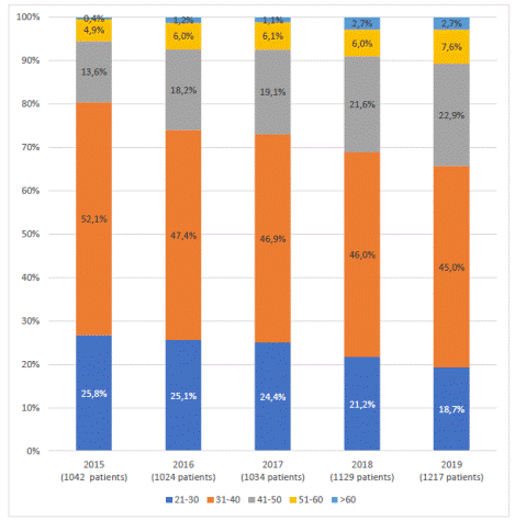 Dynamics of the age structure of new cases of HIV infection for the period 2015 - 2019 (%).