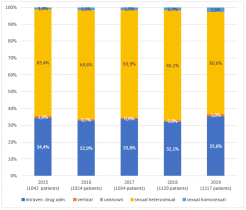 The dynamics of the structure of HIV transmission routes for 2015 - 2019 (%).