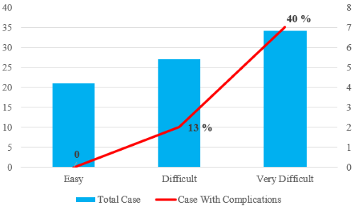 Graph of the types of complications in urologic laparoscopy (p < 0.05)