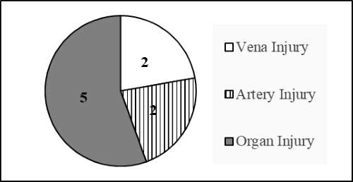Complications in the action group