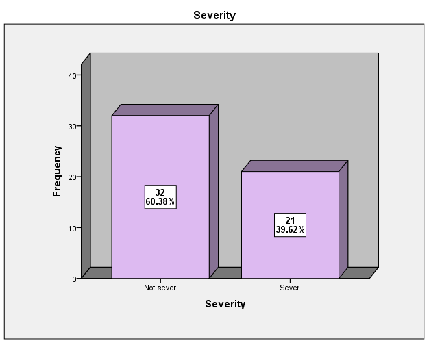 Incidence of severity.