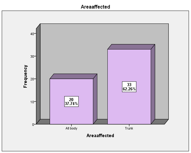 Distribution of Pruritus in the body of patients.