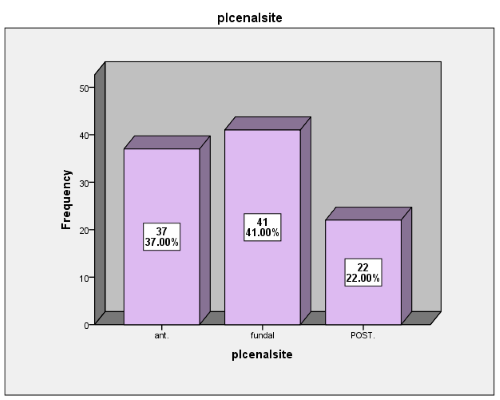 Distribution of placental location.