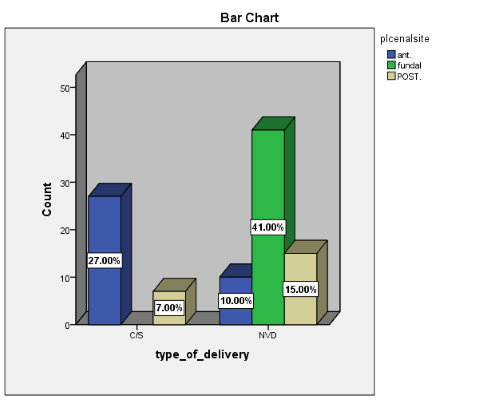 Distribution of placental location and mode of delivery. P-value 0.0001 (significant).