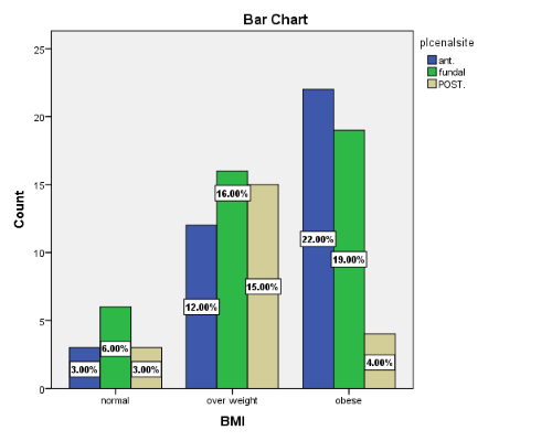 Distribution of placental location and BMI of females. P-value 0.035 (significant)